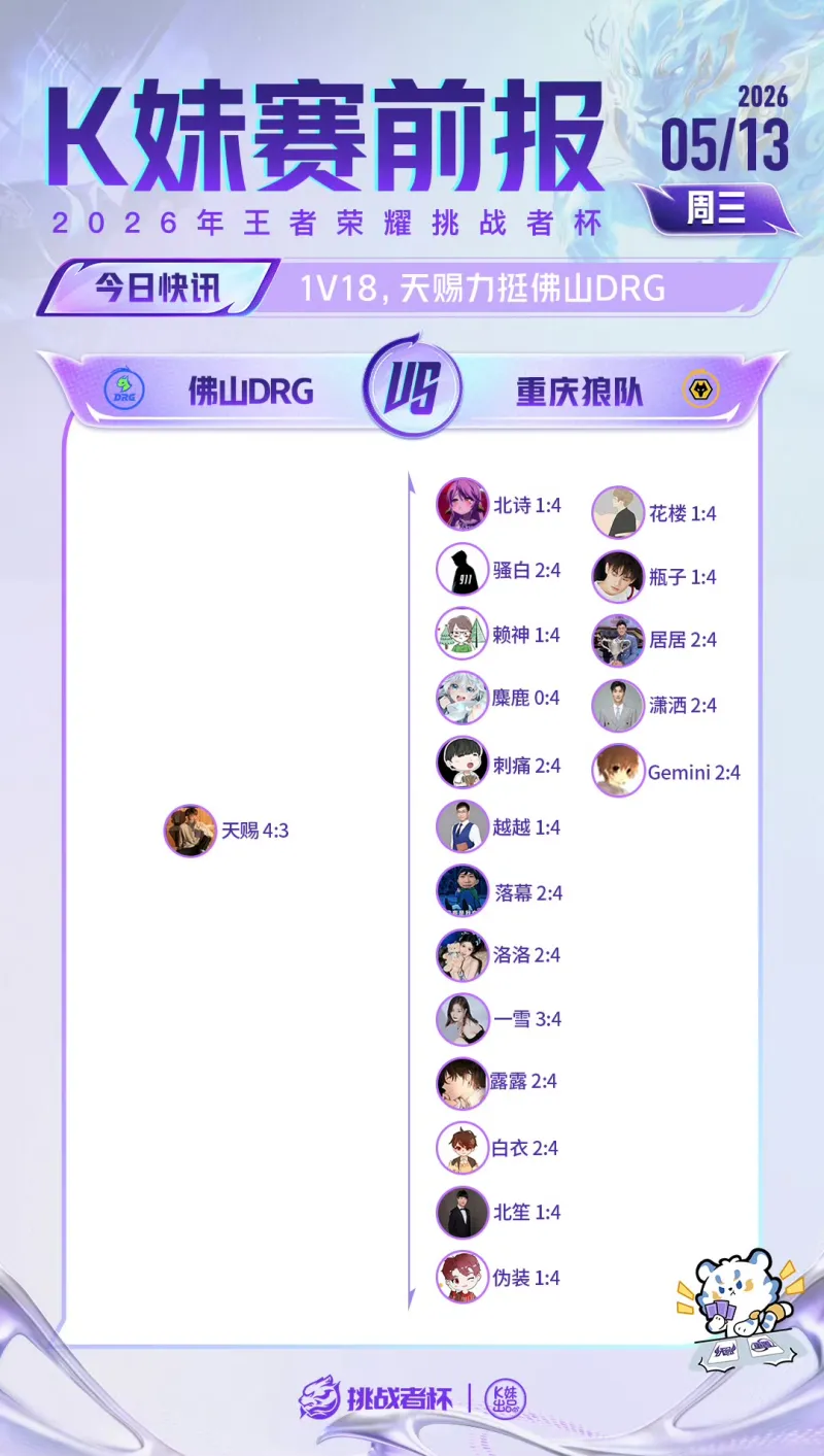 世界杯官网手机版-仅天赐一人支持DRG晋级,其他所有嘉宾看好狼队